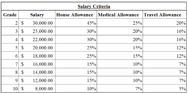 Salary Criteria